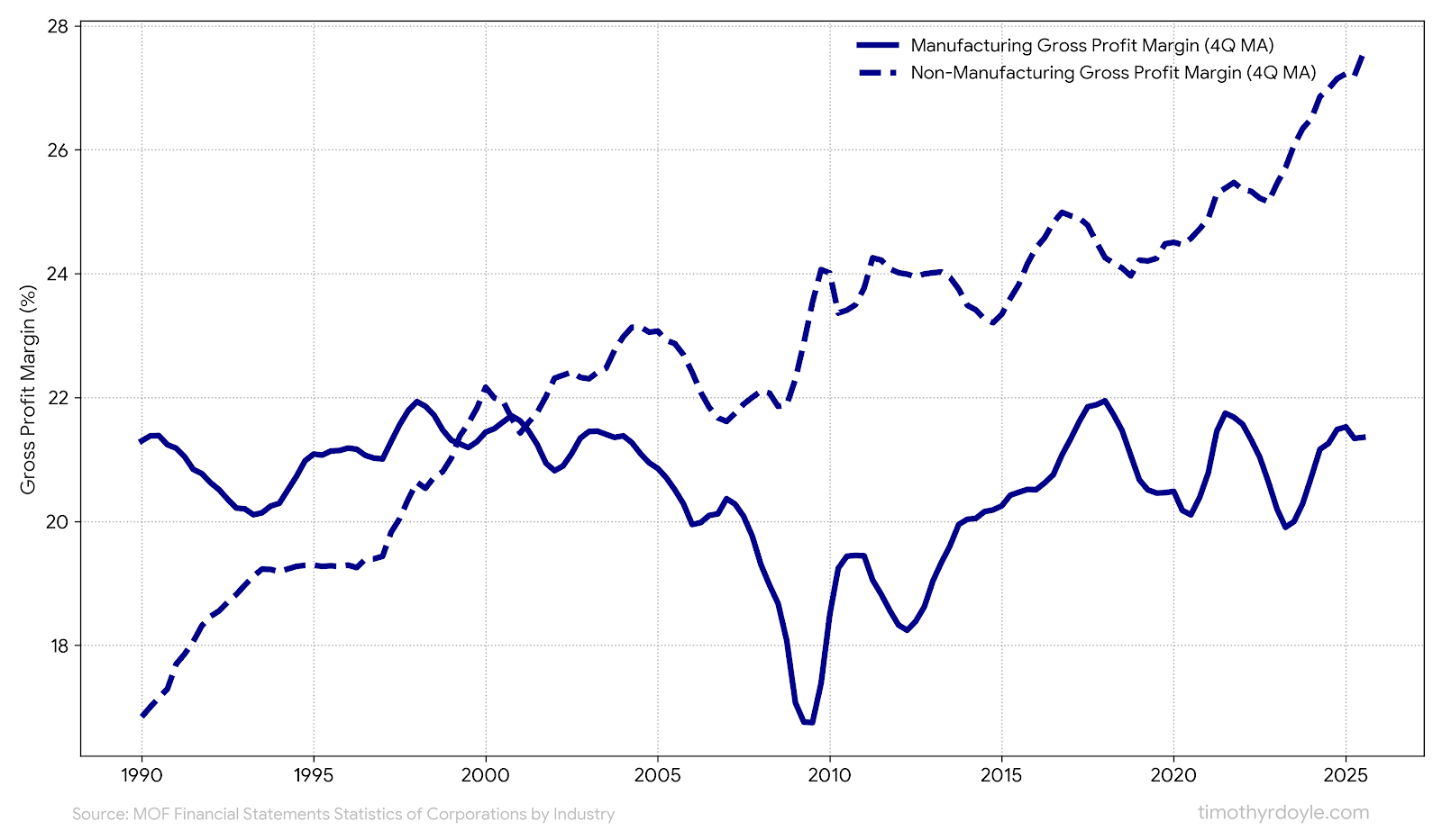 Japanese Gross Profit Margins