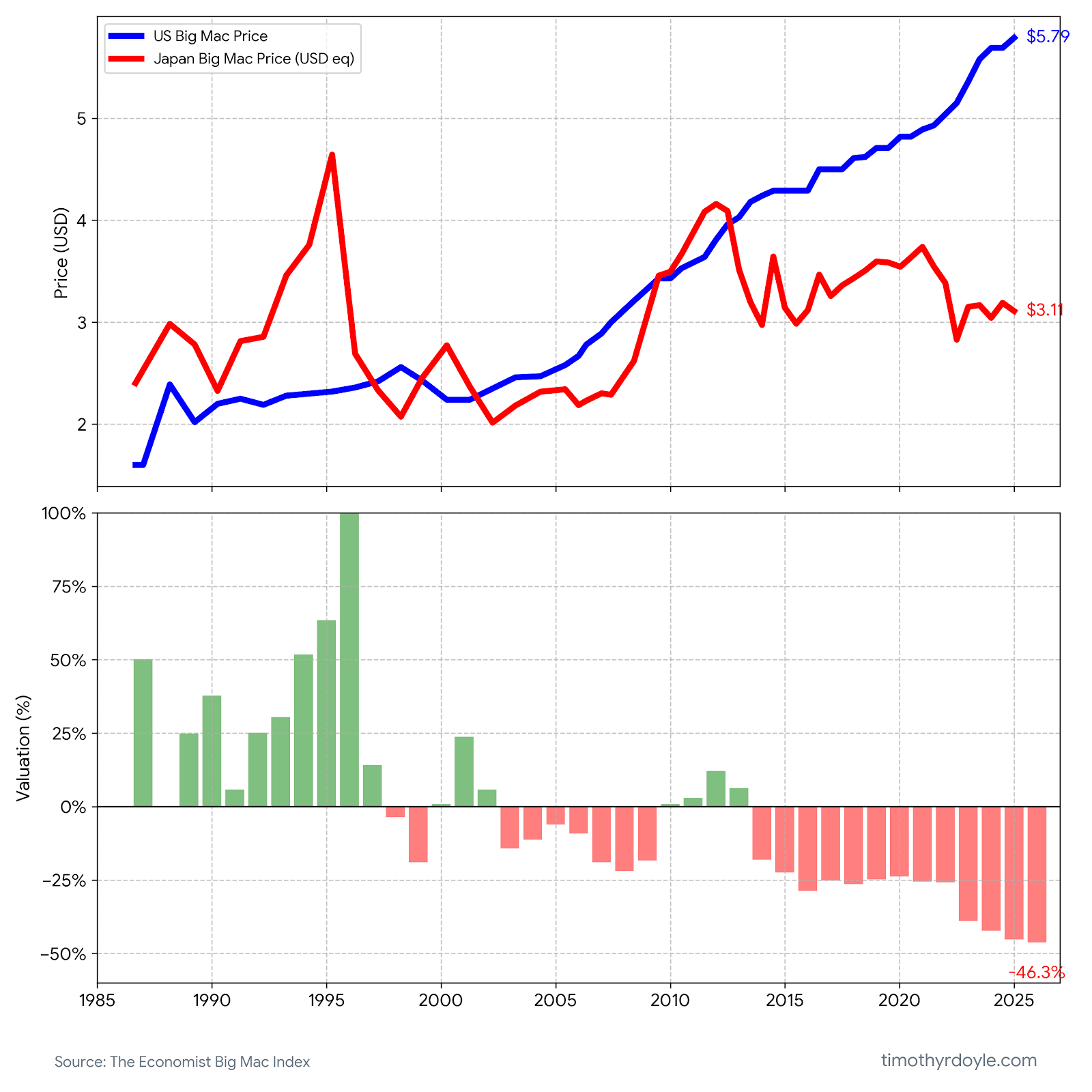 Big Mac Index